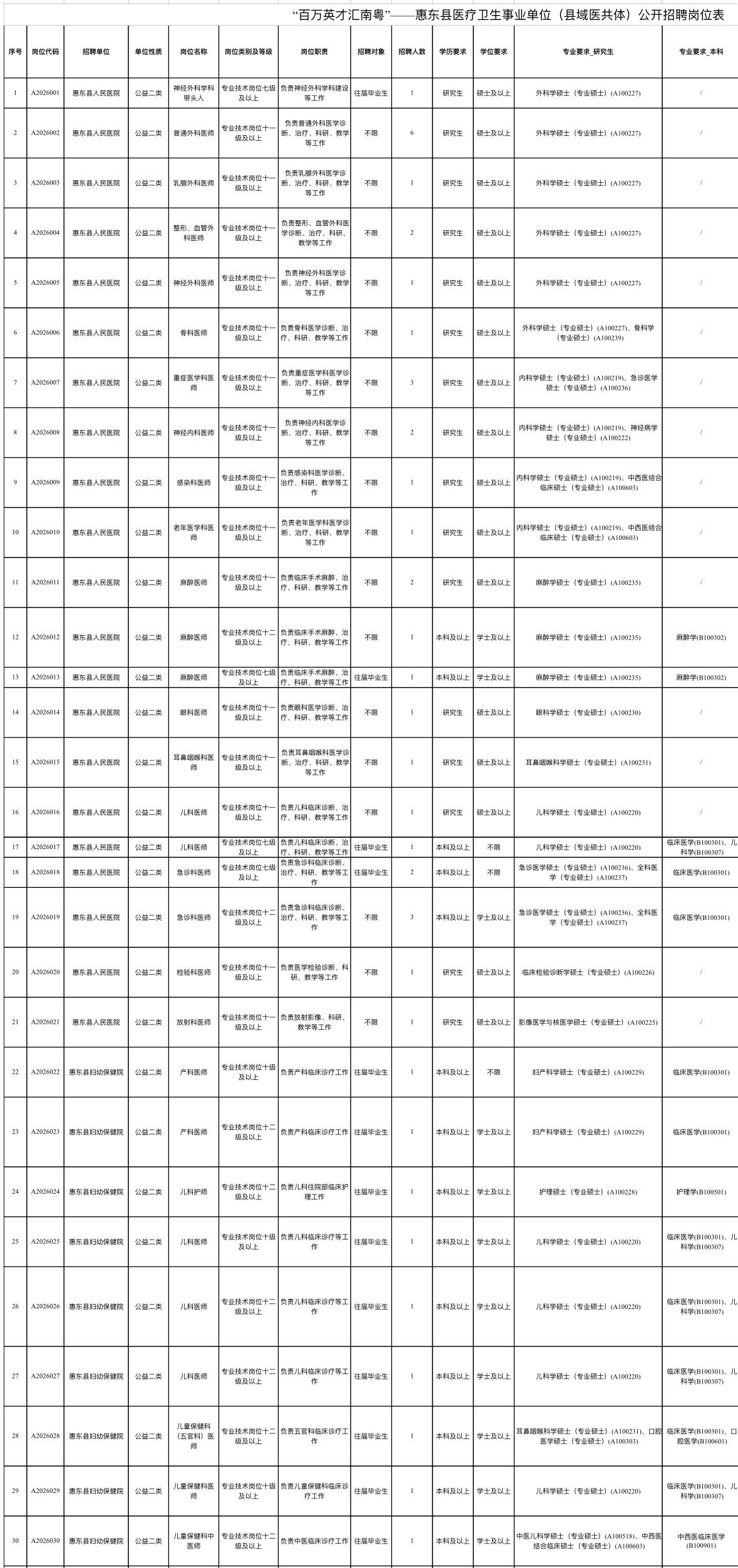 惠州惠东医疗岗101人！事业编！🏥单位名称:惠东县医疗卫生事业单位(县