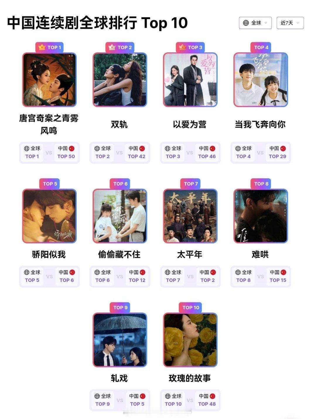 2月15日华语电视剧国际排行榜TOP10🔥