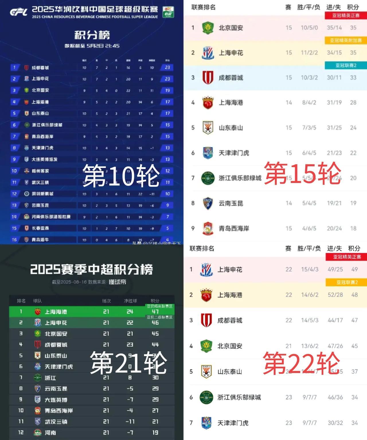我就说今年中超的榜首有毒吧？上港的一周榜首体验卡就这么结束了。明天三镇如果逼平