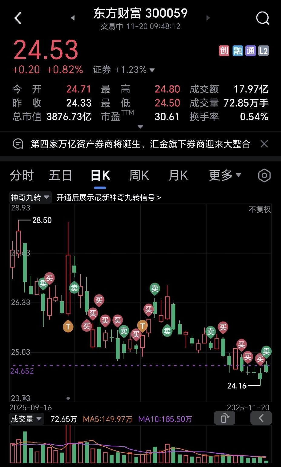 东方财富我不玩了，赚了一点逃了，中金公司搞重组，利好证券，也是逃跑的时机。有网