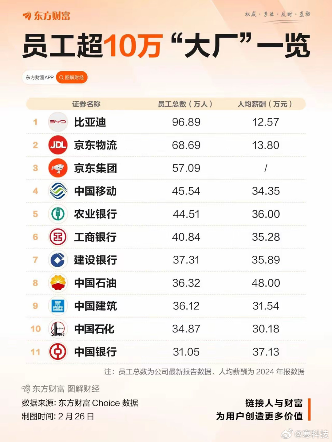 京东和迪子确实可以，在员工人数超10万的上市公司里养了这么多人，单凭这点真的没法