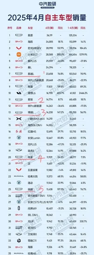 燃油车哪个自主品牌销量最好？我这么问估计很多人还要想一下，大家都知道，新能源