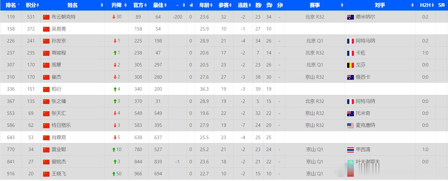 中国🇨🇳男网现状最高排名布云朝克特119第二是吴易昺158第三是226的孙发