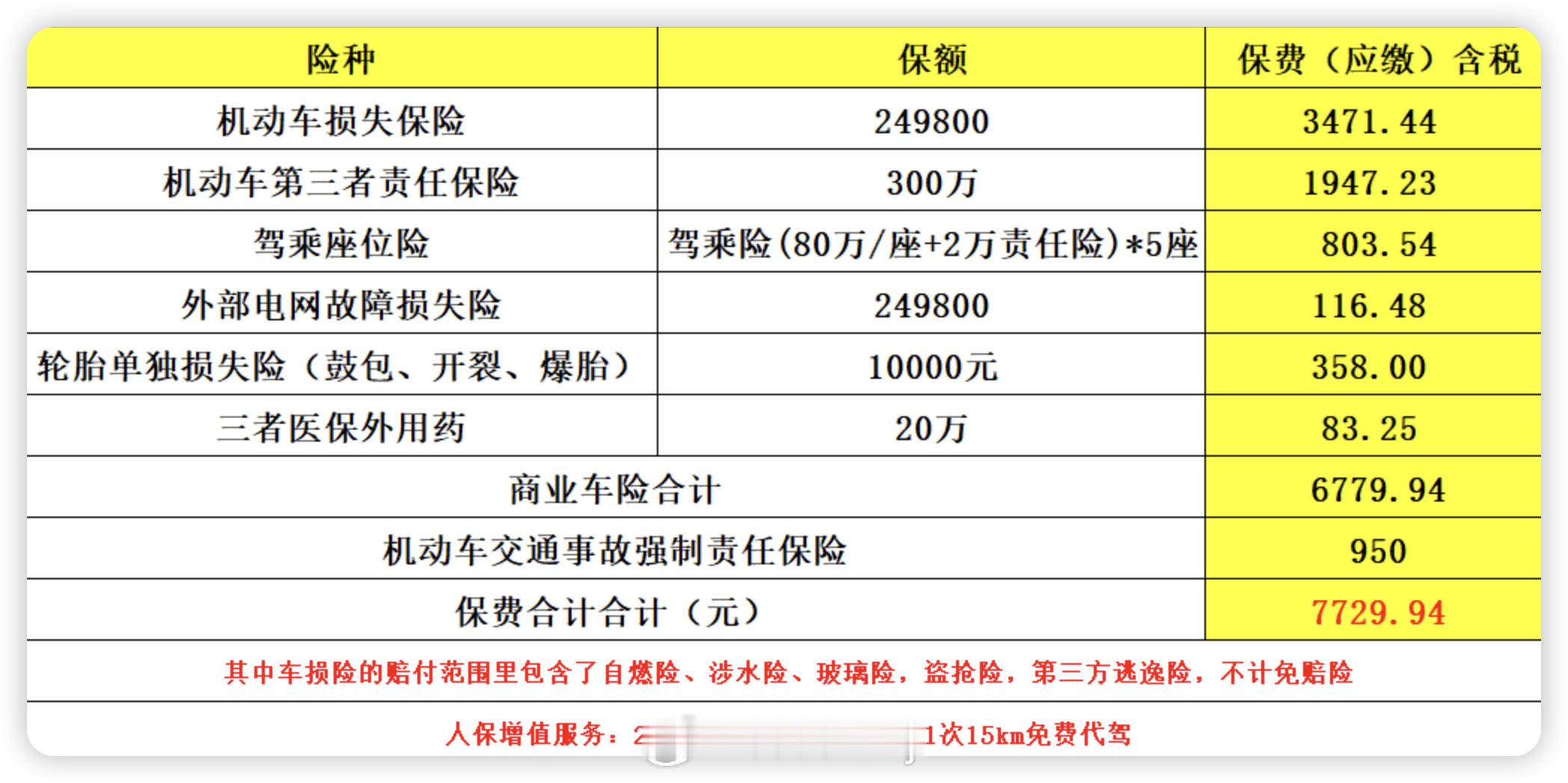 现在新能源车的保险是真贵。但是涉及到车、三者，和车上人员的都必不可少。轮胎啥的就