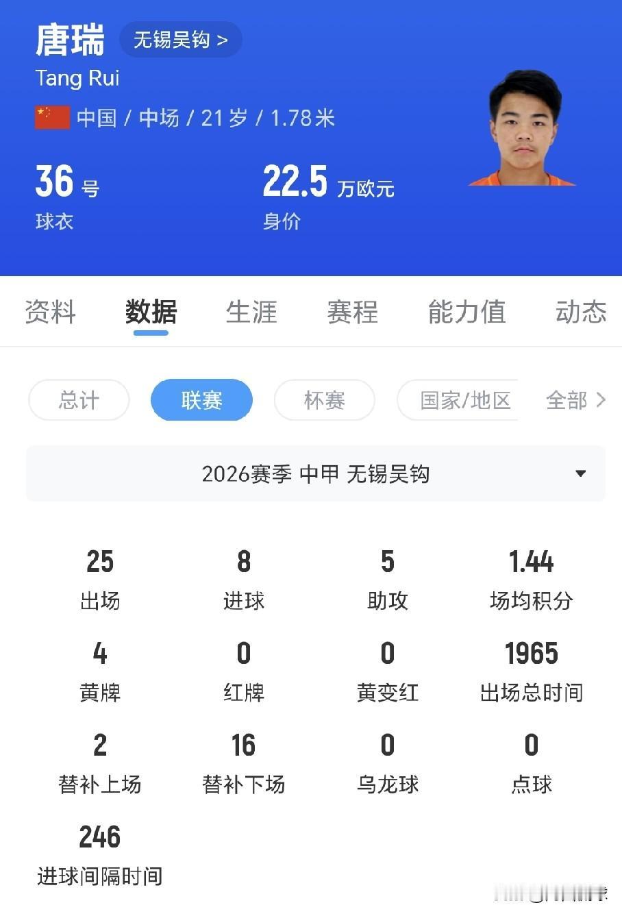 恭喜山东泰山，通过外租又发掘了“新谢文能”唐瑞。此前唐瑞在山东泰山一线队得不到机