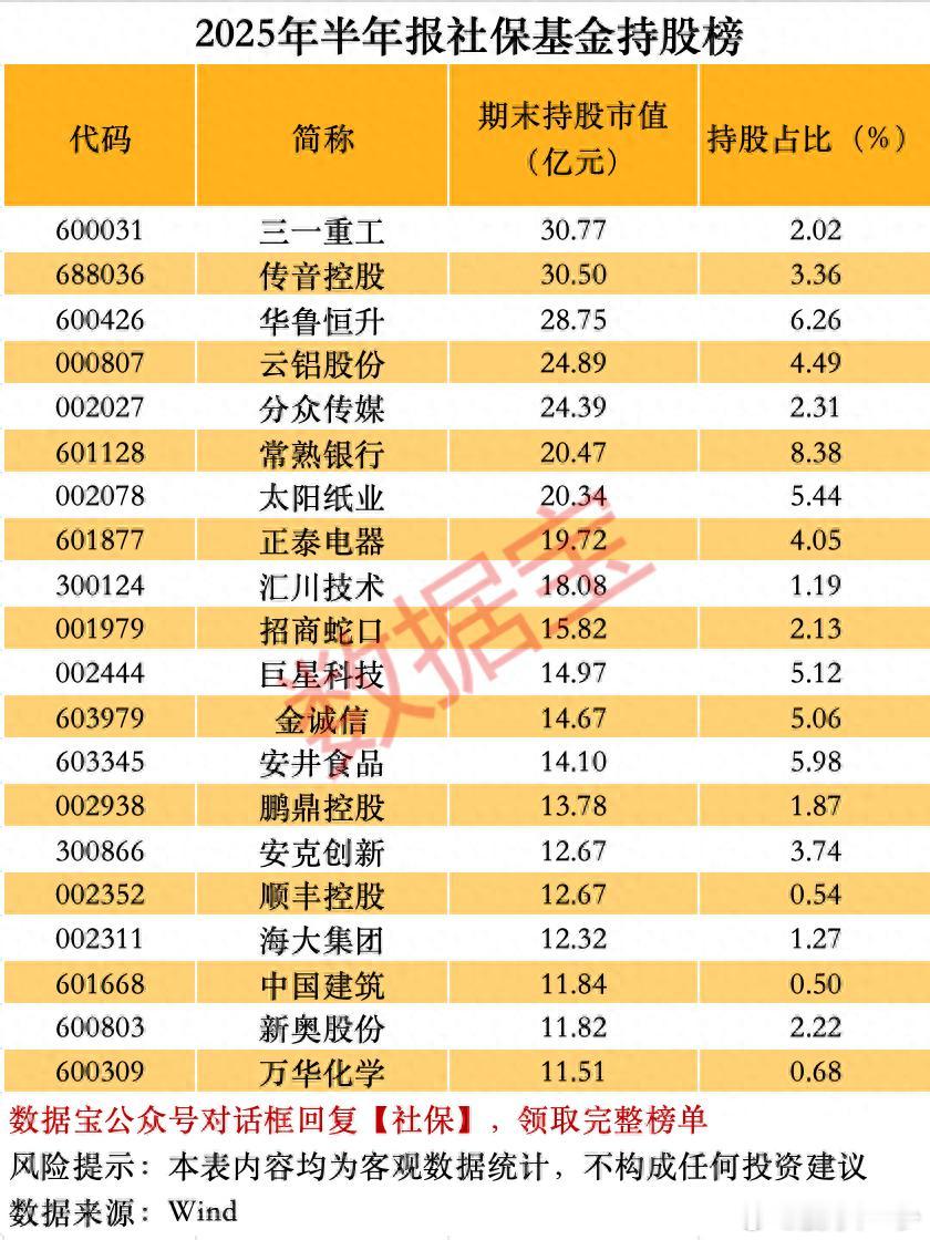 社保基金的持股​​​