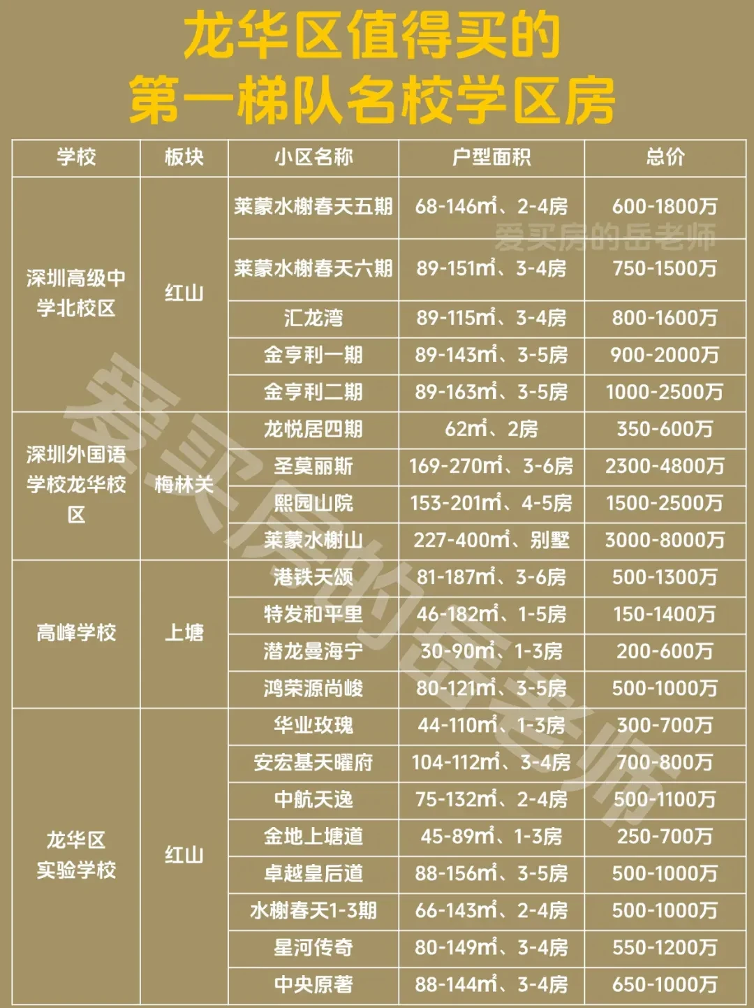 深圳值得买的学区房系列：龙华区
