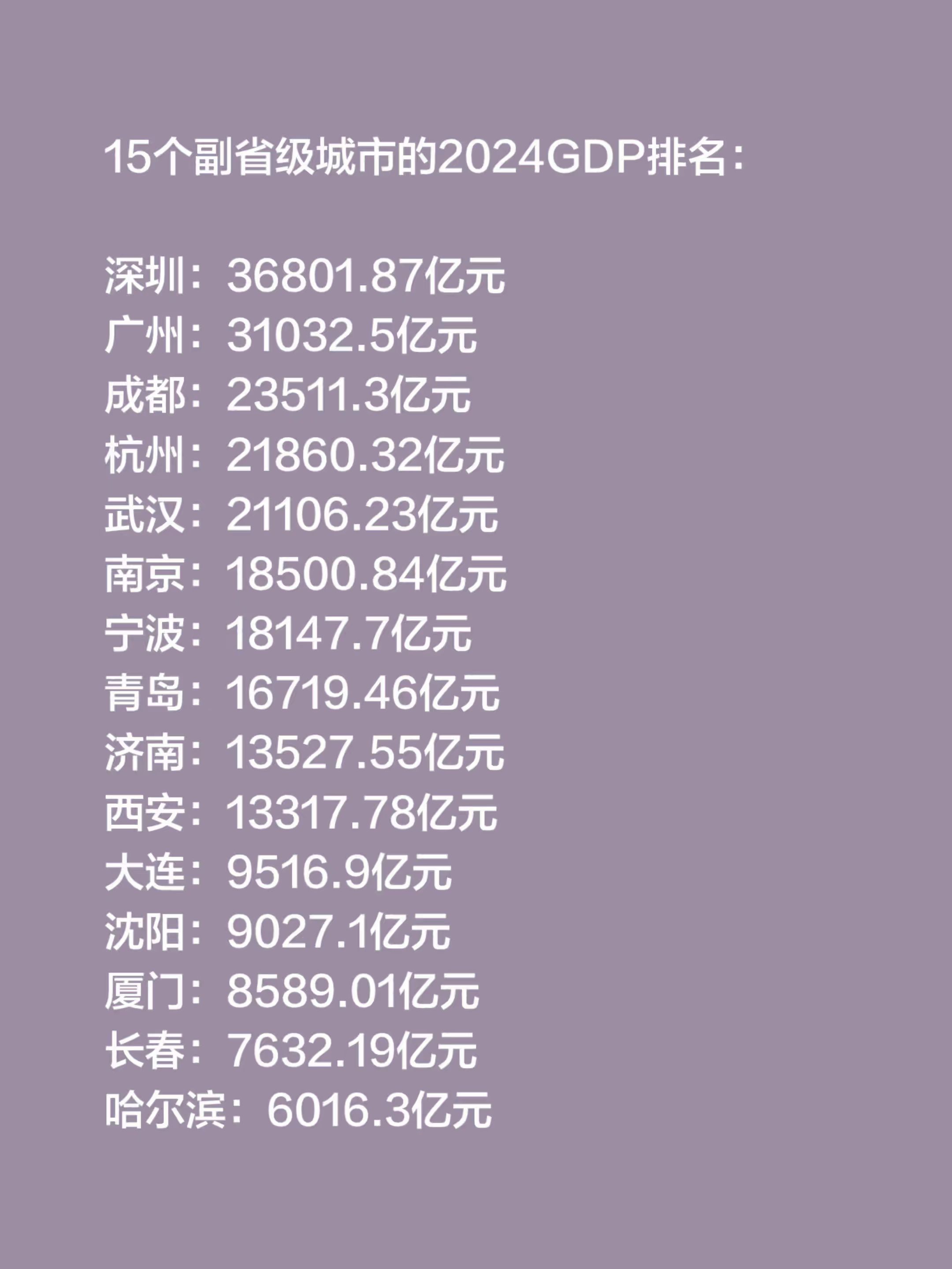 15个副省级城市的2024GDP排名：  深圳：36801.87亿元 ...