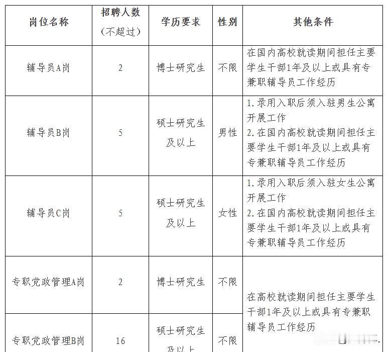 海大，中国海洋大学，招辅导员了！看了看招聘条件，其中：年龄不超过38周岁（1