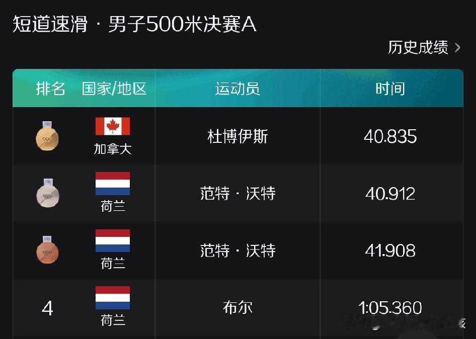 在刚刚结束的米兰冬奥会短道速滑男子500米的决赛当中，晋级A组决赛的是两位加拿大