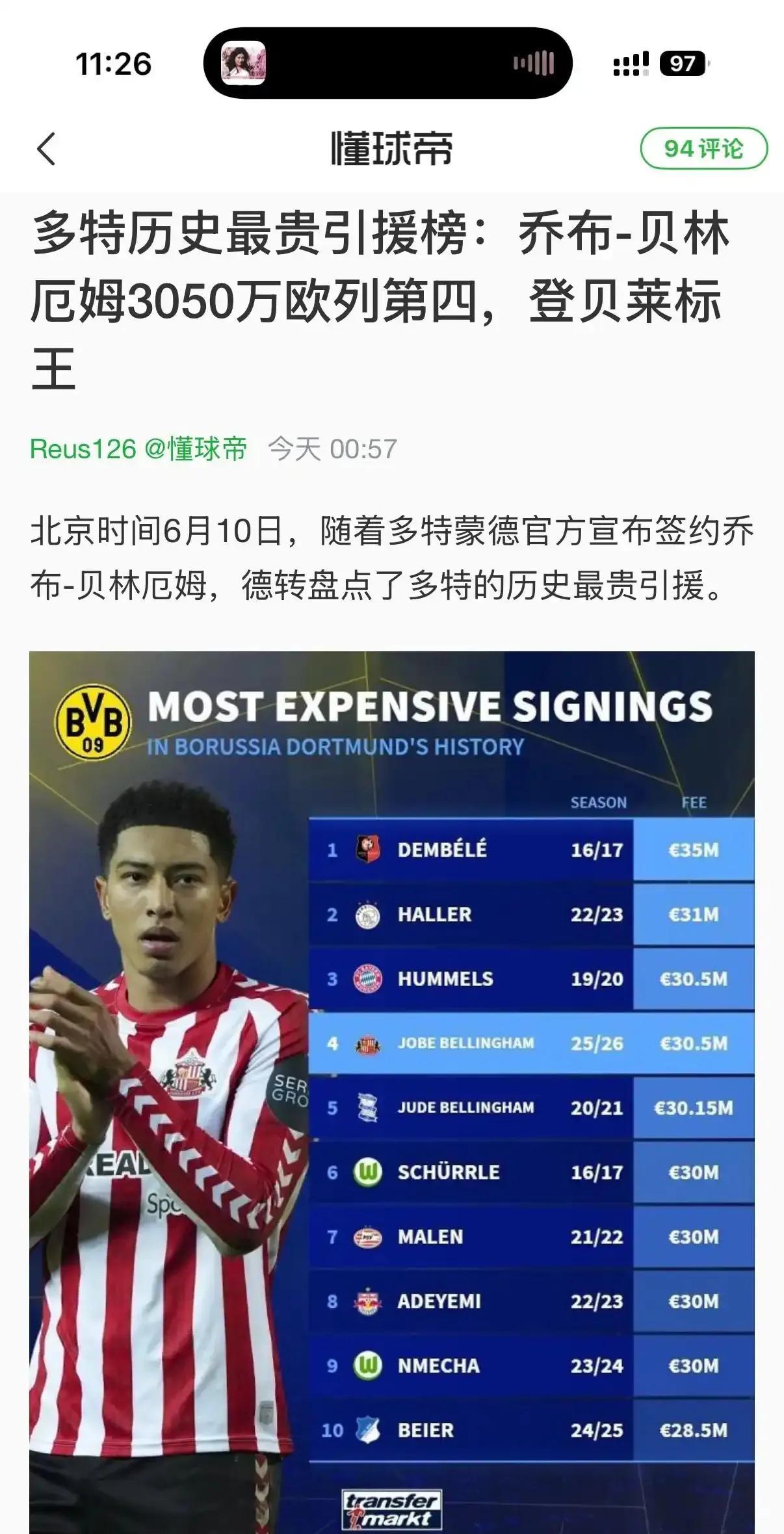 多特蒙德作为德甲第二豪门，引援都这么便宜。今年3000万欧元，买入贝林厄姆弟弟