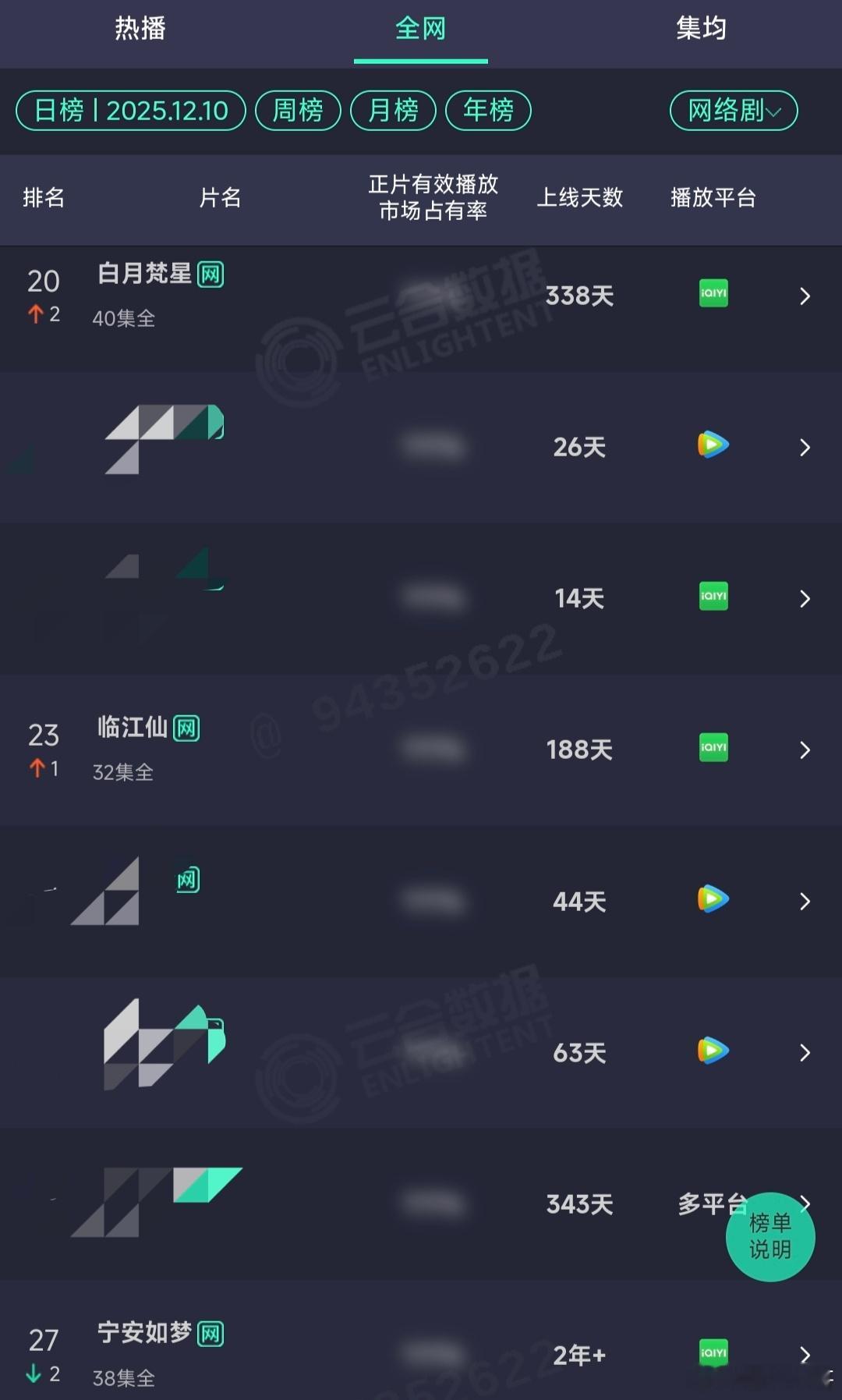 就算你们在投星光大赏也要抽空看看这个白鹿的好消息：她的白月梵星和临江仙在已经连涨