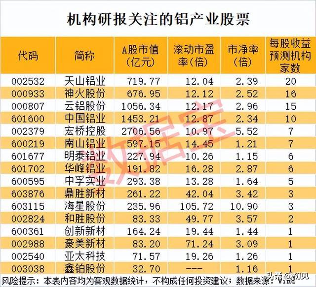 机构扎堆调研！铝产业核心个股全解析！估值与关注度双维度拆解！本次梳理为机构