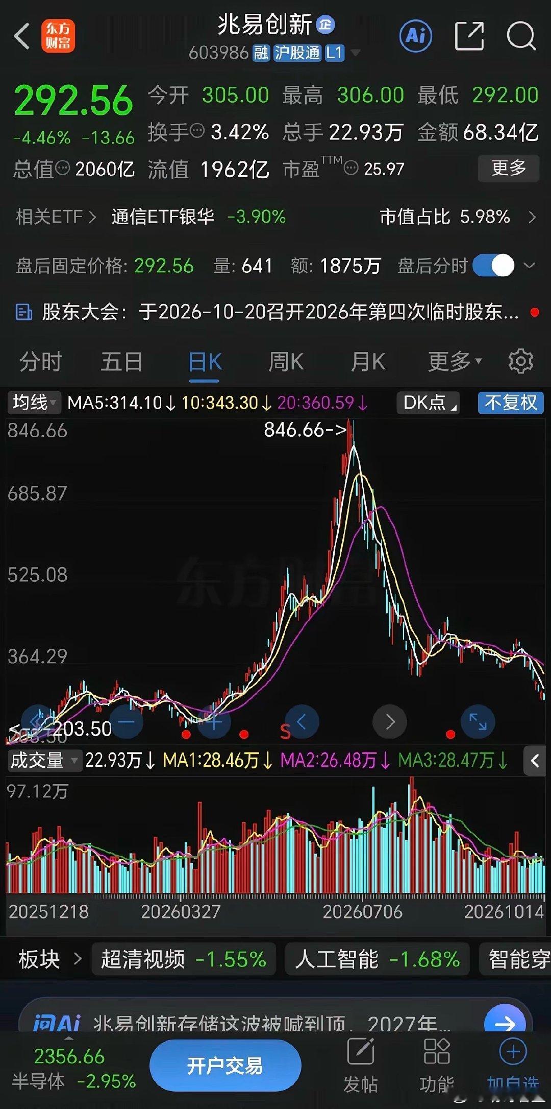 现在科技股不是下跌的问题，而是根本没人接盘了！以兆易创新为例，这只存储大牛股今年