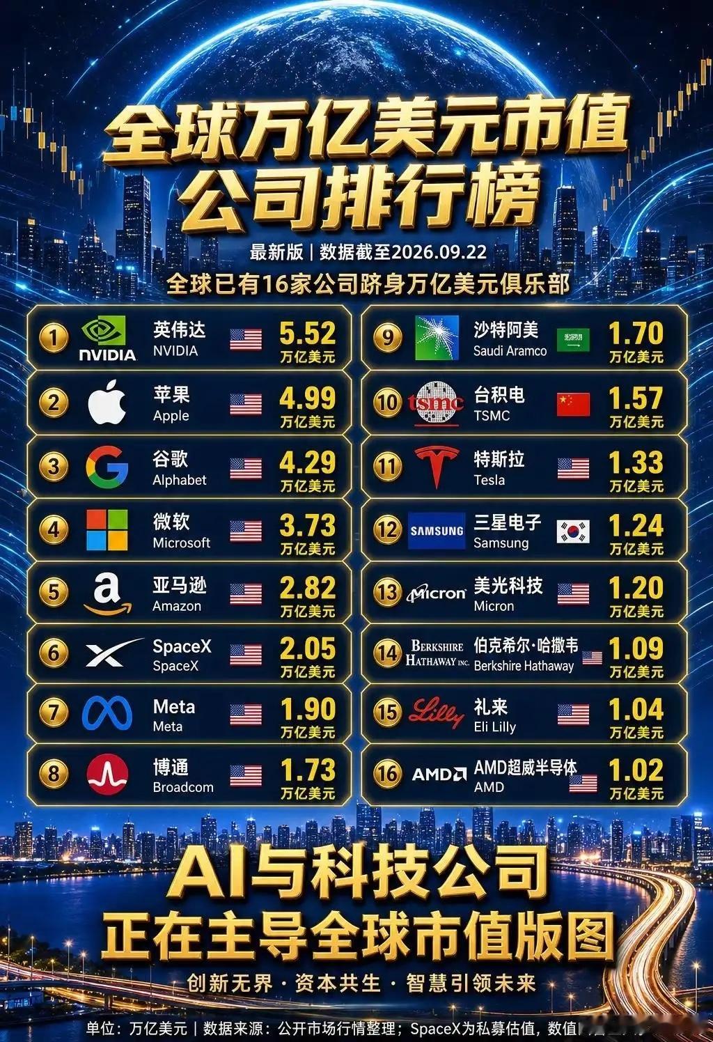 AMD总市值首次突破1万亿美元！全球万亿美元市值公司完整榜单出炉，一共16家企业