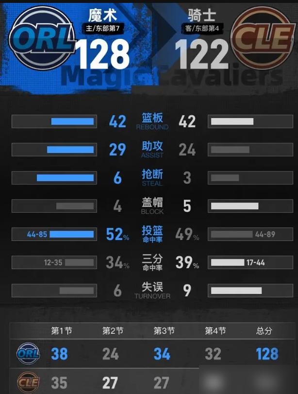 双核合砍55分仍输魔术，更衣室竟没半句抱怨。米切尔当初主动拍板，推动管理层交