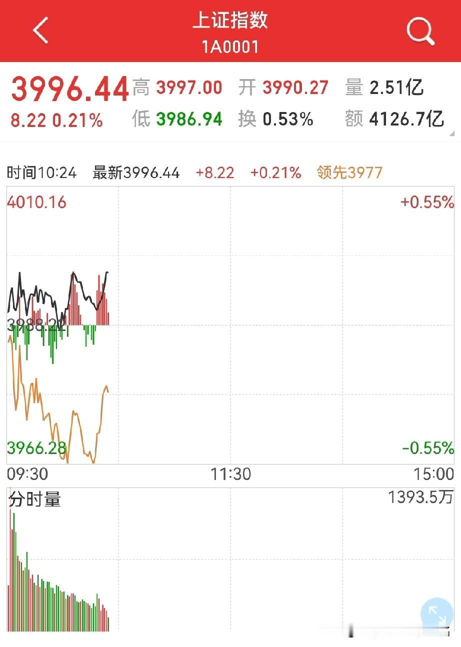 周五才会有大阳线!周三,还有坚持收小阴线的判断,周四,小阳或十字星吧…到周