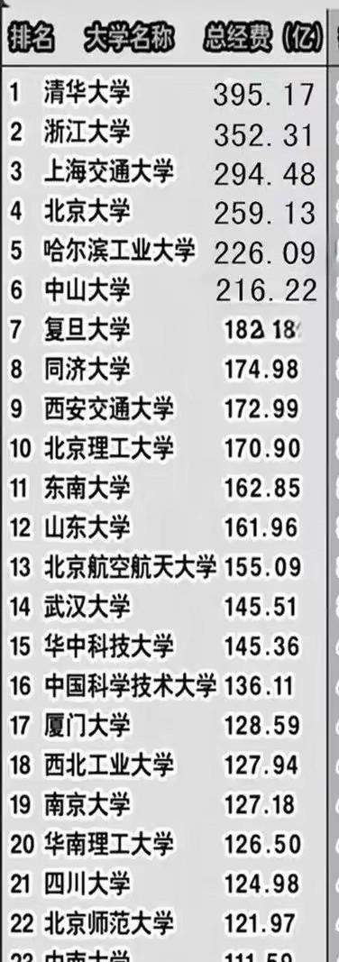这是全国预算经费最多的25所大学，清华大学荣登榜首，上海交大多于北大，同济大学位