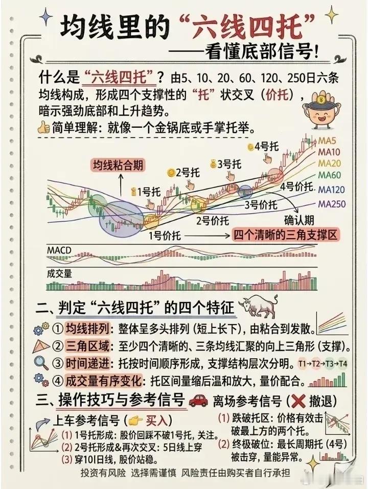 均线里的“六线四托”
