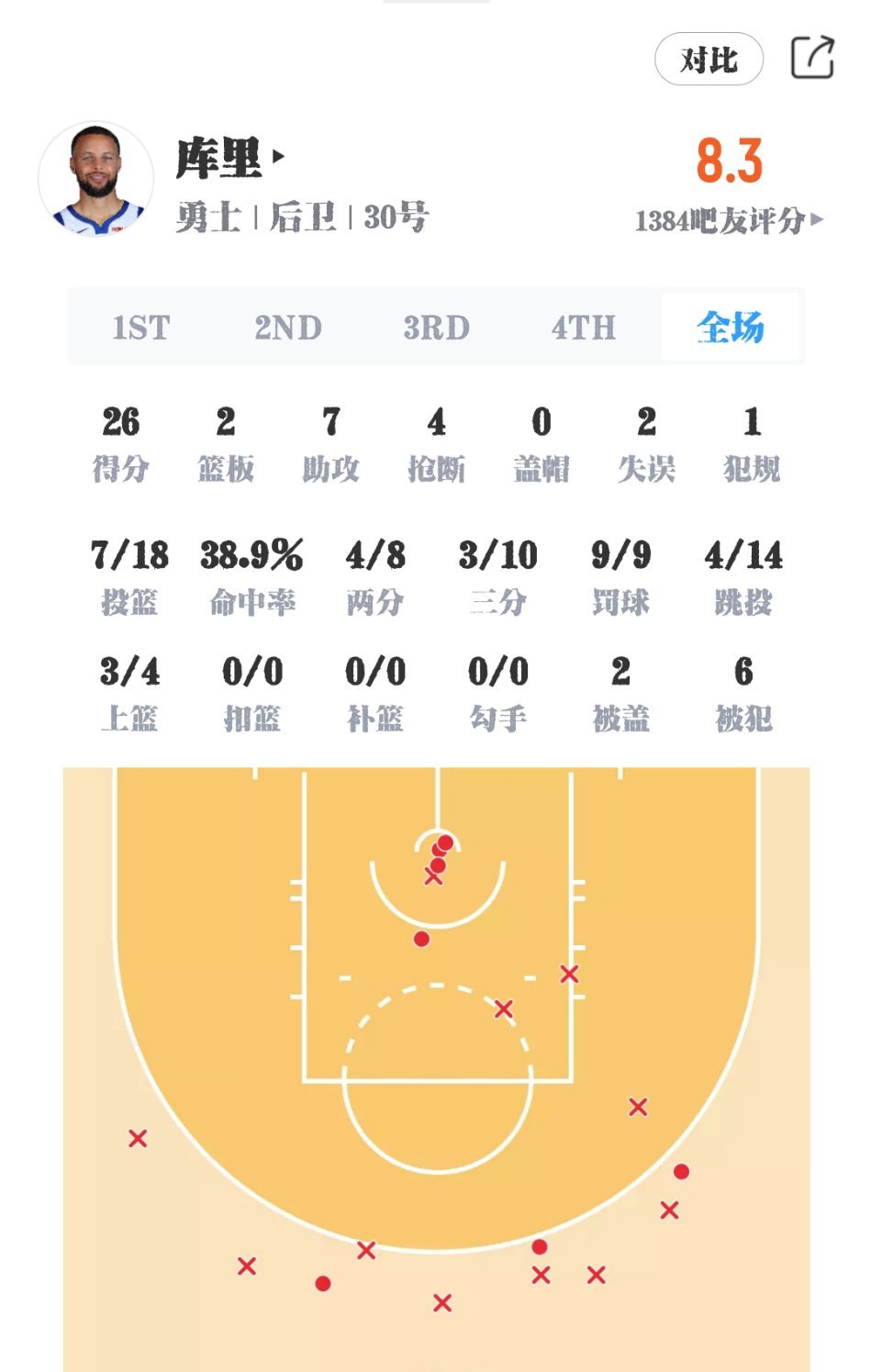肖华和库里，两个人连脸都不要了？？？昨天詹姆斯16次出手，3个三分，0罚球！！！