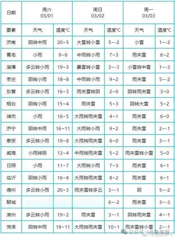 山东中到大雪, 局部暴雪 降温幅度10~14℃, 部分达16℃以上!