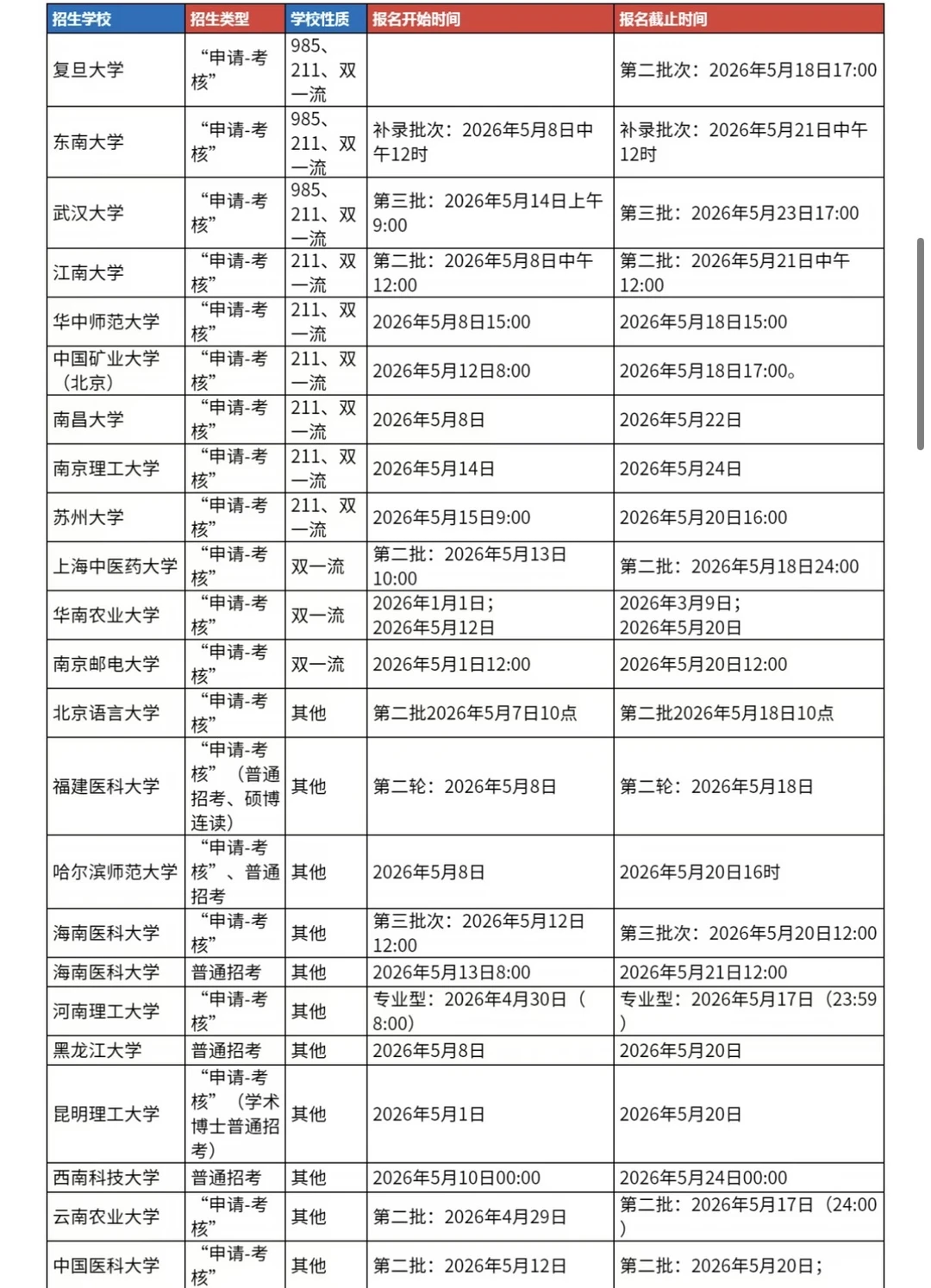 2026年第二批博士招生院校汇总！