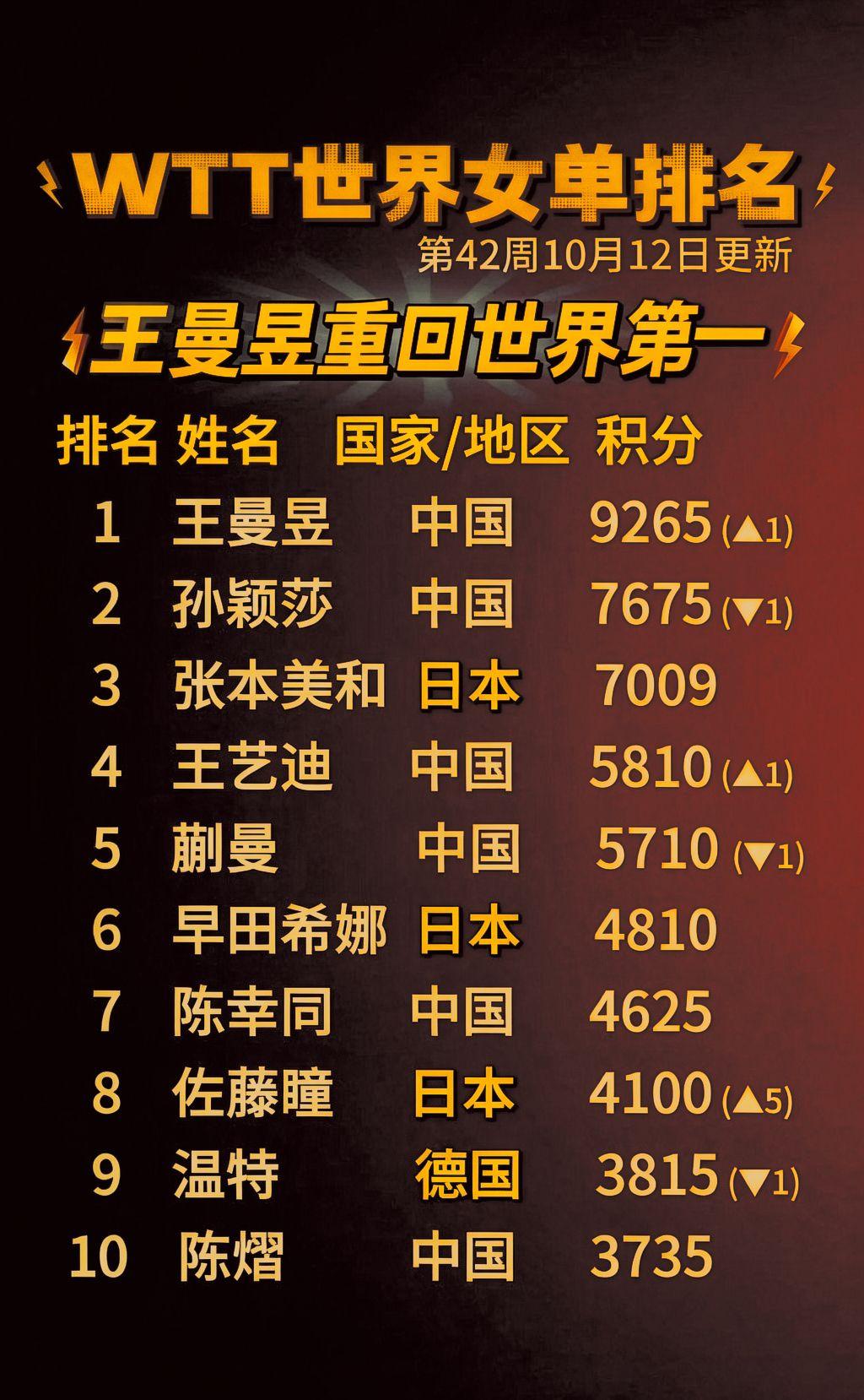 WTT最新排名出炉！王曼昱重回世界第一！王曼昱国乒世界排名🔥WTT最新排
