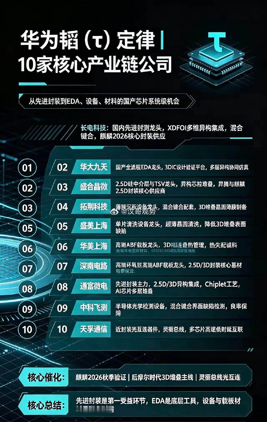 华为韬定律十大核心产业链（精简干货）随着华为韬定律、逻辑折叠技术落地，先进封装、3D堆叠、混合键合正