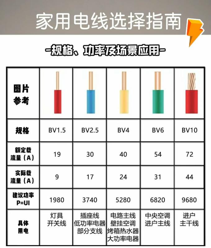 装修时电线越粗越好？别再交智商税了！电工告诉你各规格真正该用在哪🔹1.5平