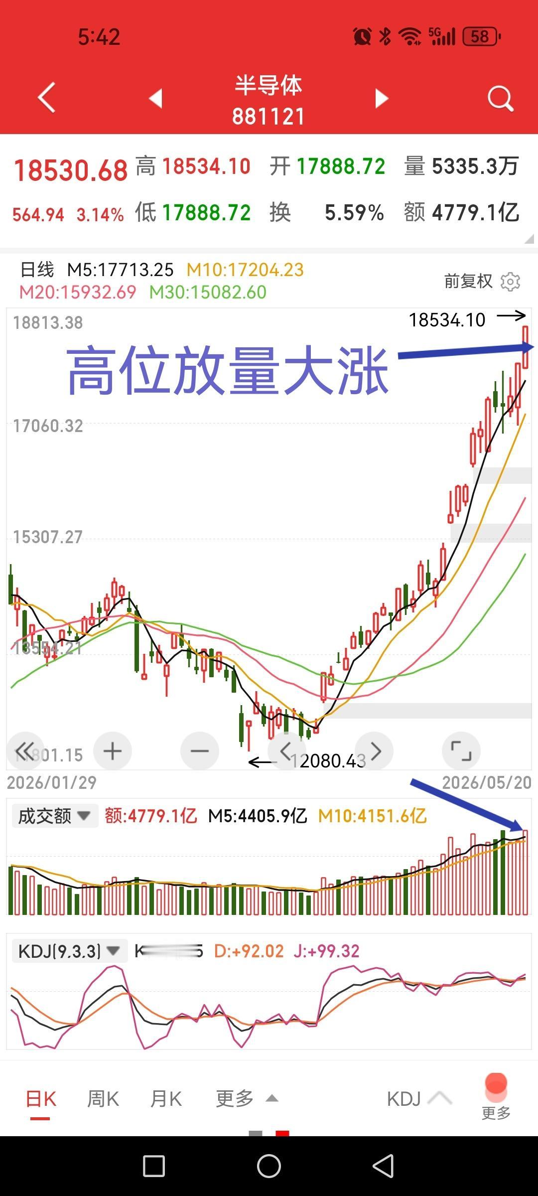 半导体放量大涨，科创板一骑绝尘，低估值老登眼泪要“哭干了”。对于半导体板块，