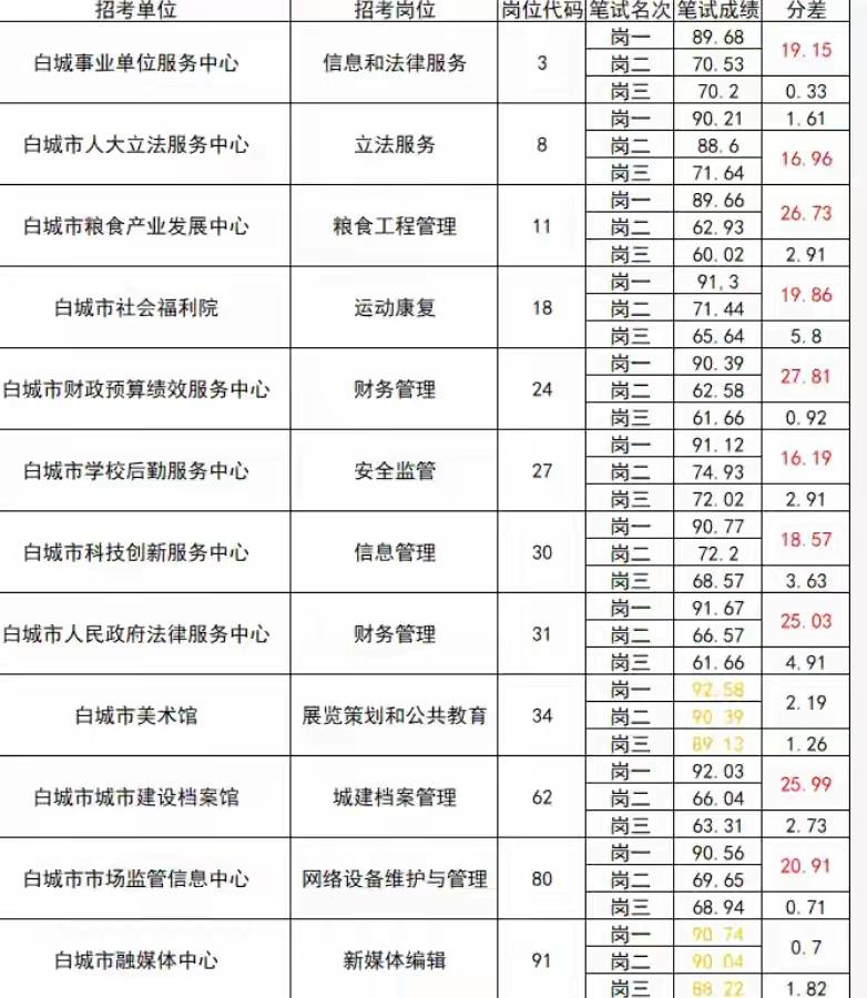“不可思议！”吉林白城，一男子参加某“市直事业单位“公开招聘，成绩出来后，他立马