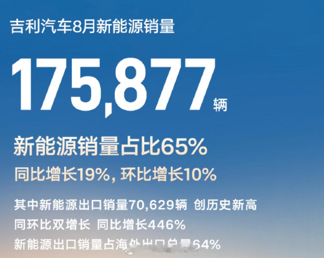 8月最新的数据来了正好先看到吉利汽车那8月销量270,194辆不夸张的说已经连续
