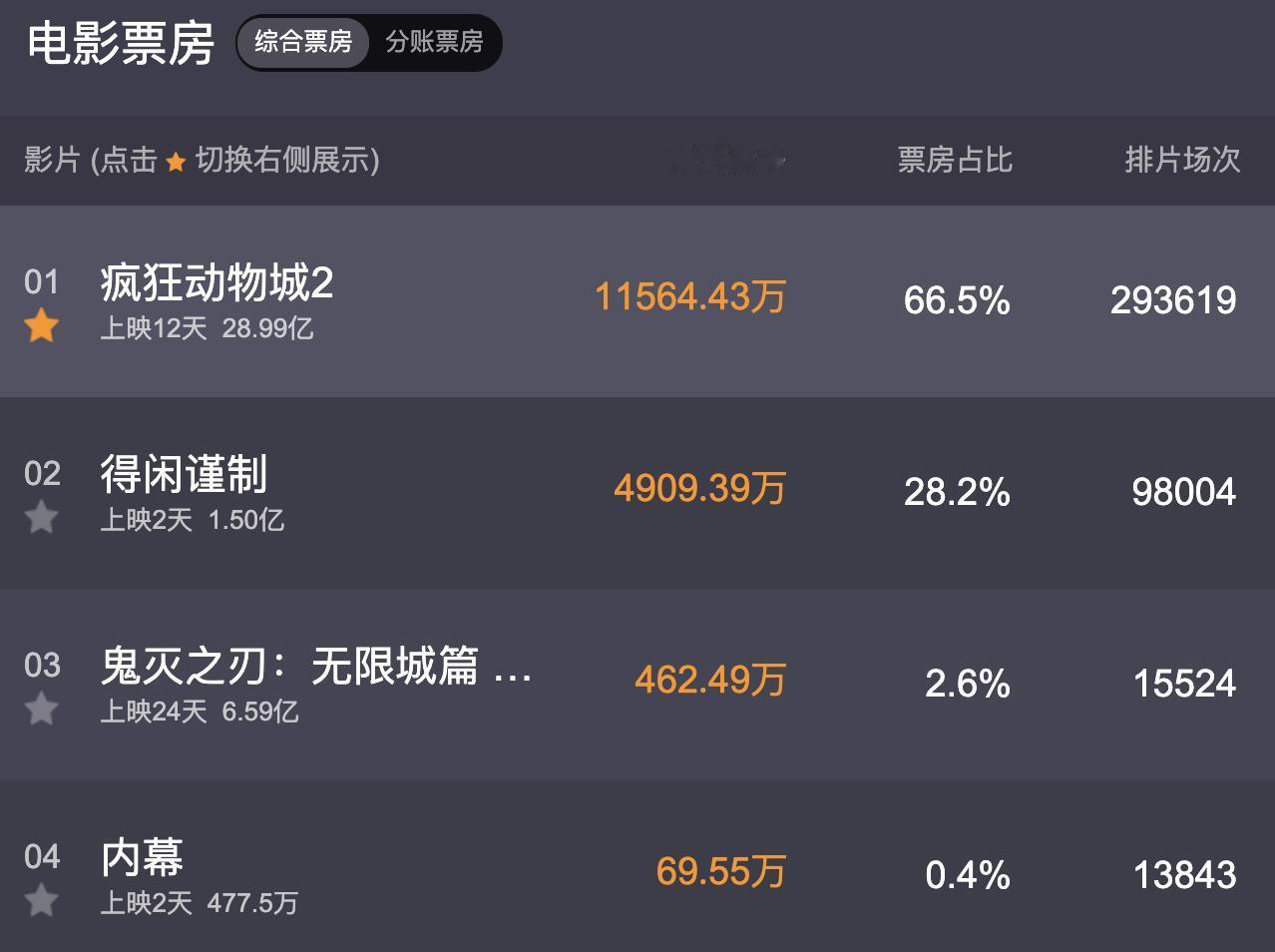 《疯狂动物城2》的票房确实太耀眼了！12天卖了差不多29亿票房！要知道现