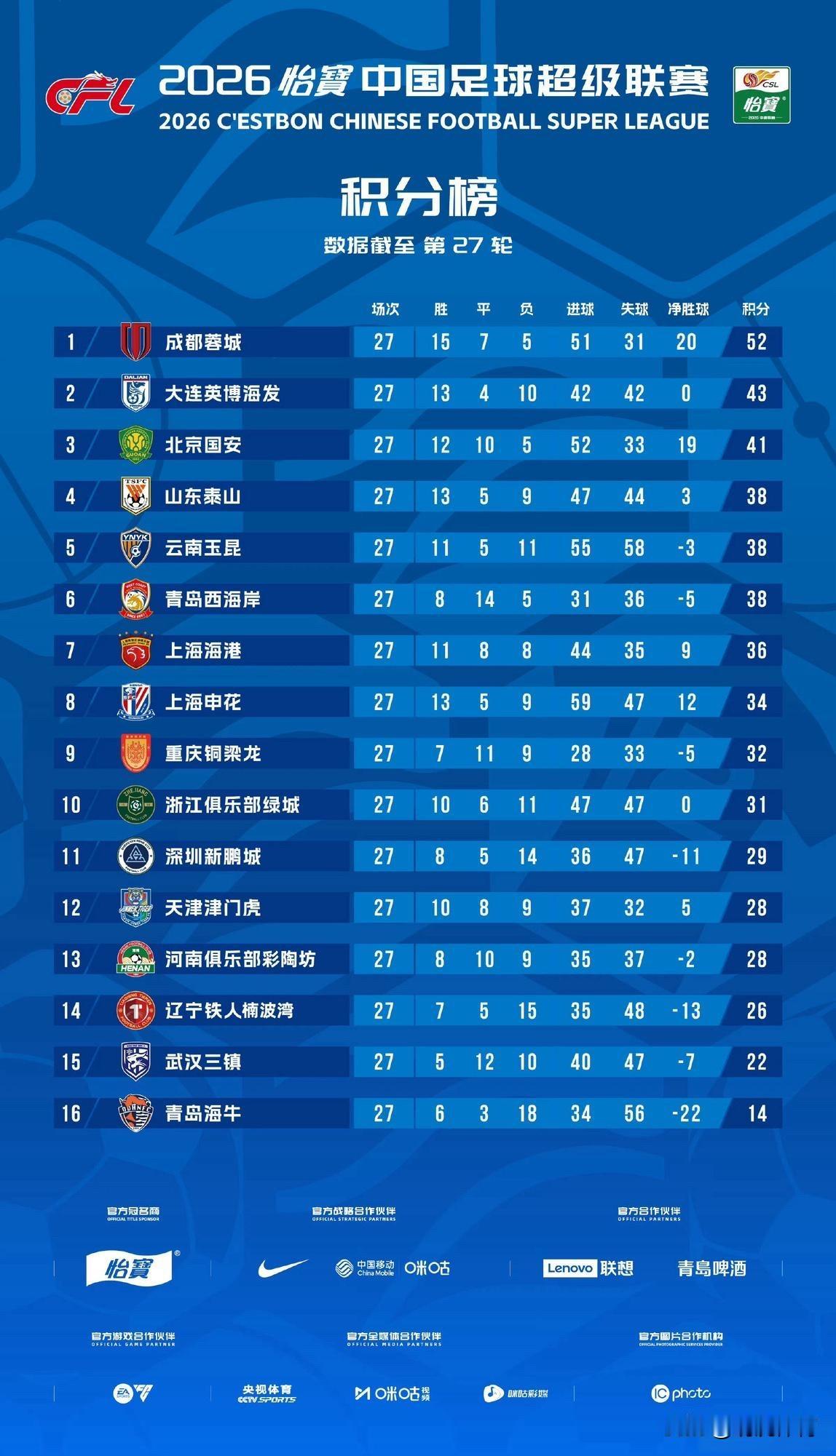 元敏诚的解围失误给了中超联赛这个躺平赛季最后一丝悬念，让在长春半夜打车落跑的外援