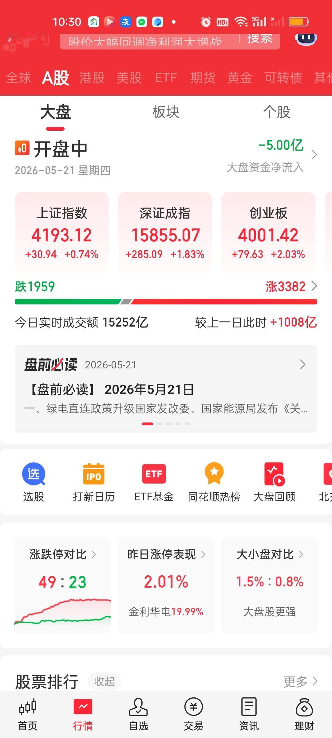 开盘一个小时，今天的量能还是非常不错的，成交量放量超过1000亿，大盘资金并没有