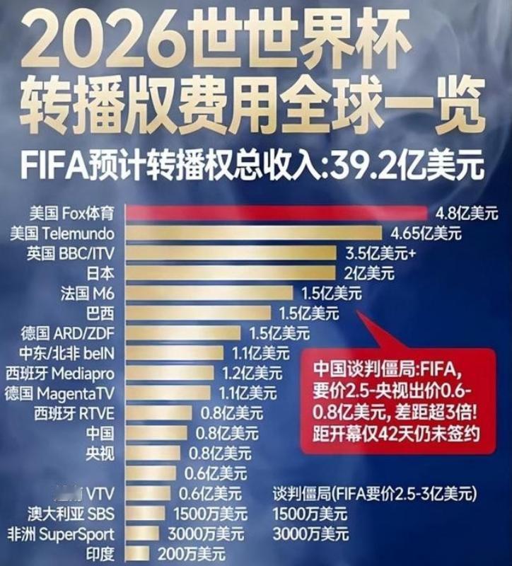 多国集体拒买，国际足联天价转播权卖不动了。国际足联这次算是彻底栽了个大跟头。