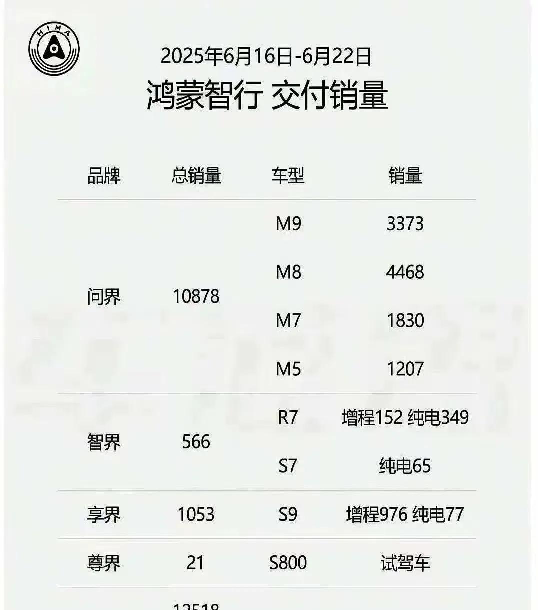 谁看谁不羡慕啊！问界M9，问界M8是真的没有对手啊！余承东倾力打造的两款神车是