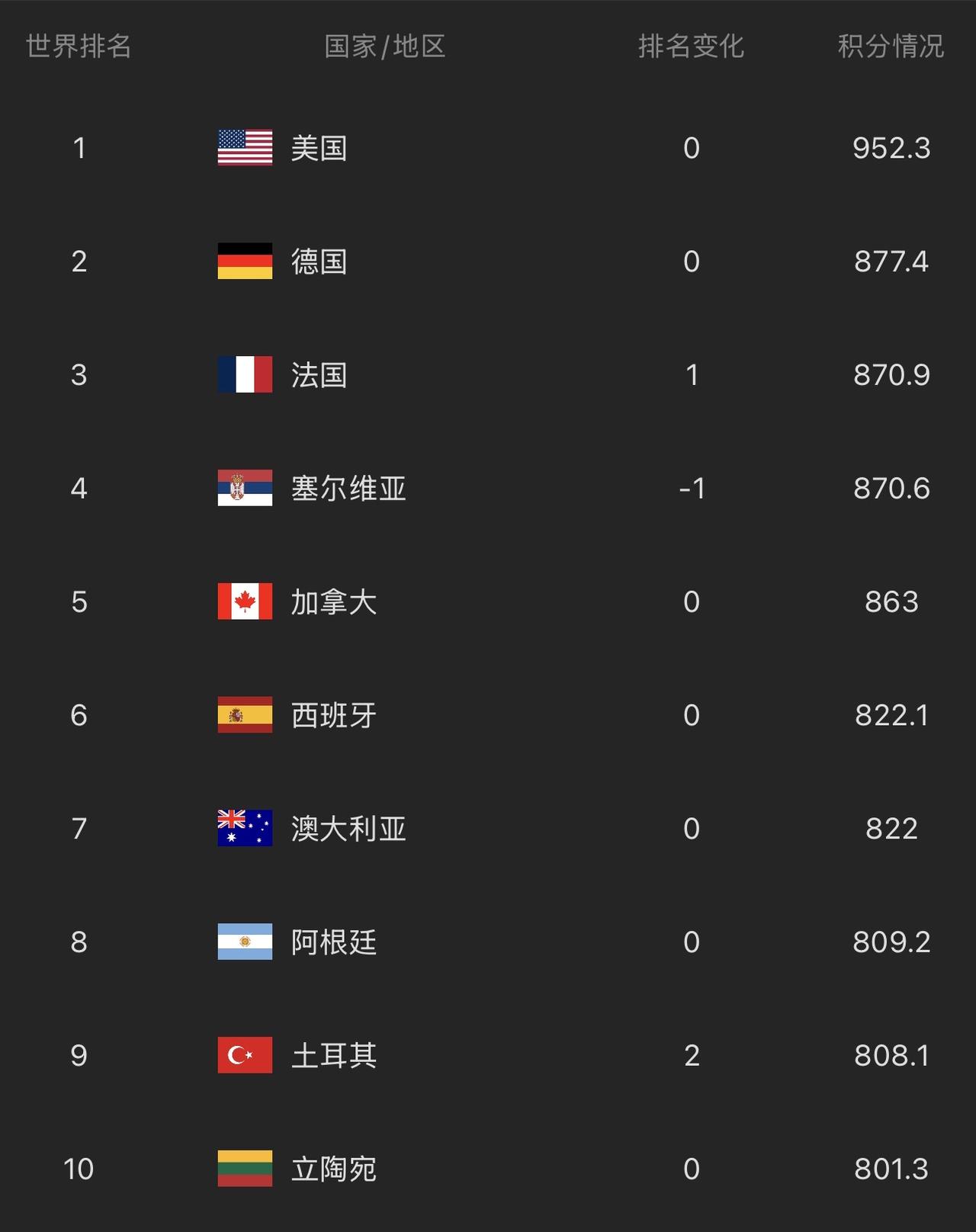 中国男篮最新FIBA排名在30位，日本已经上升至第22位，中国男篮在国际上顶多算