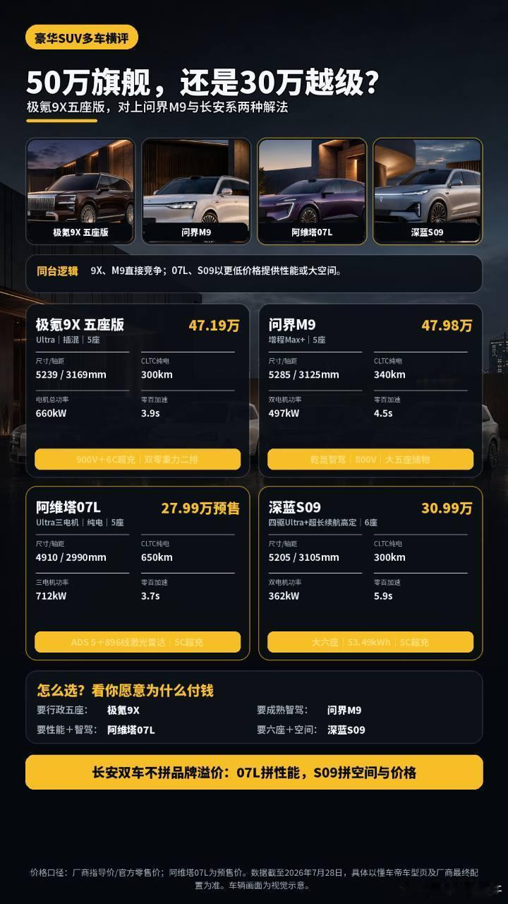 30-50万级别SUV对比  ✅这四款车看起来都主打“大空间”，其实面...