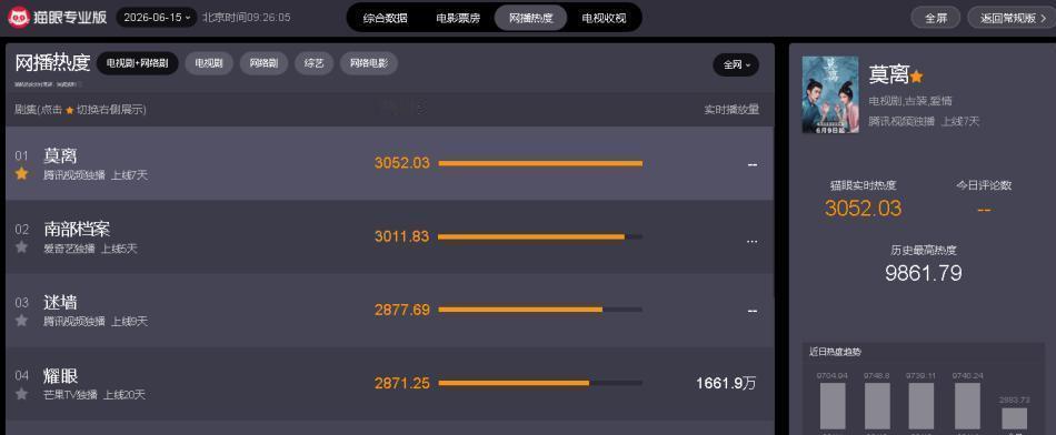目前网播热度最高的五部剧，南部档案跌至第二，你追哪一部？《莫离》踩着争议冲第一，