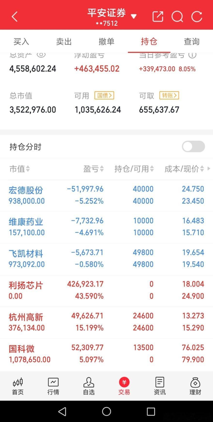 实盘记录300万本金炒股之旅（第41天）当前总资产：4558602今天盈亏：+3
