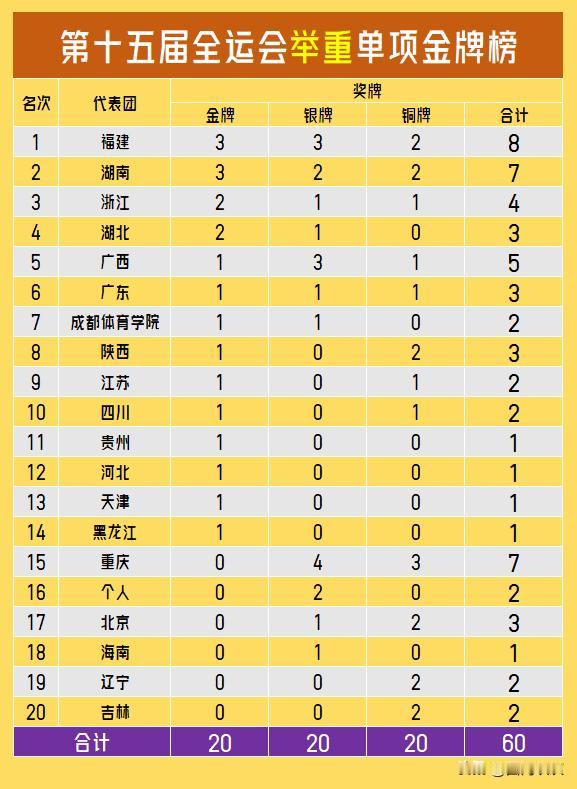 【举重项目收官！14团体瓜分20枚金牌！】本届全运会举重项目20枚金牌，福建