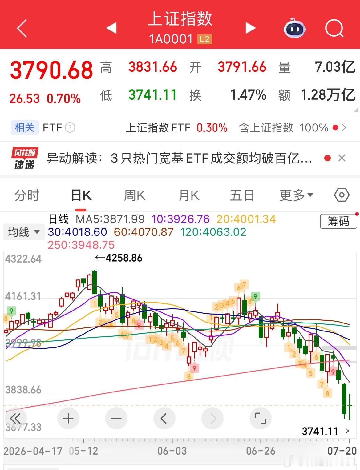 越是豹子底越假，大A什么时候有过章法？尤其尾盘最后一点时间这么猛拉指数更觉得不靠