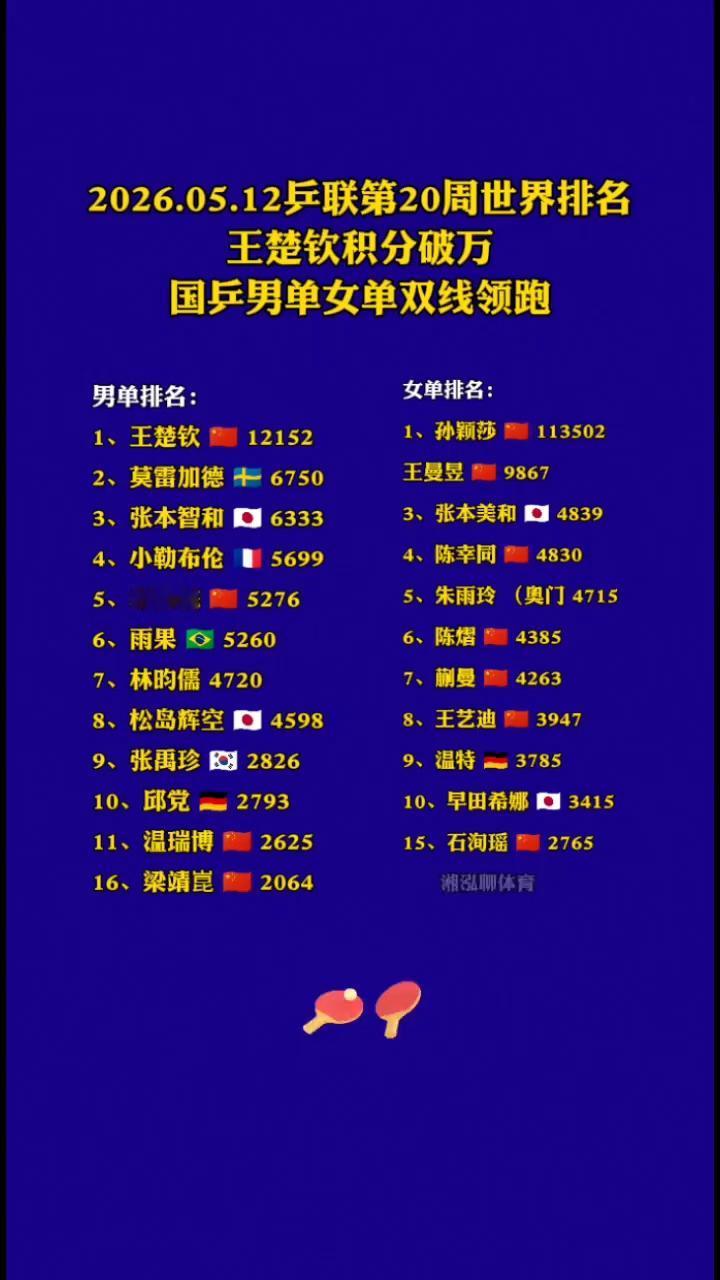 2026.05.12乒联第20周世界排名。王楚钦积分破万。国乒男单女单双线领
