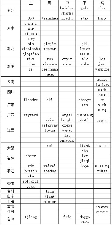 近两年LPL职业选手老家盘点！江西盛产中单，两湖全是人才