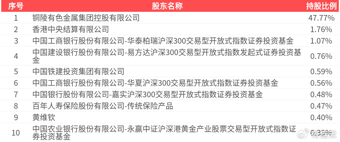 铜陵有色(000630.SZ): 2025年中报净利润为14.41亿元