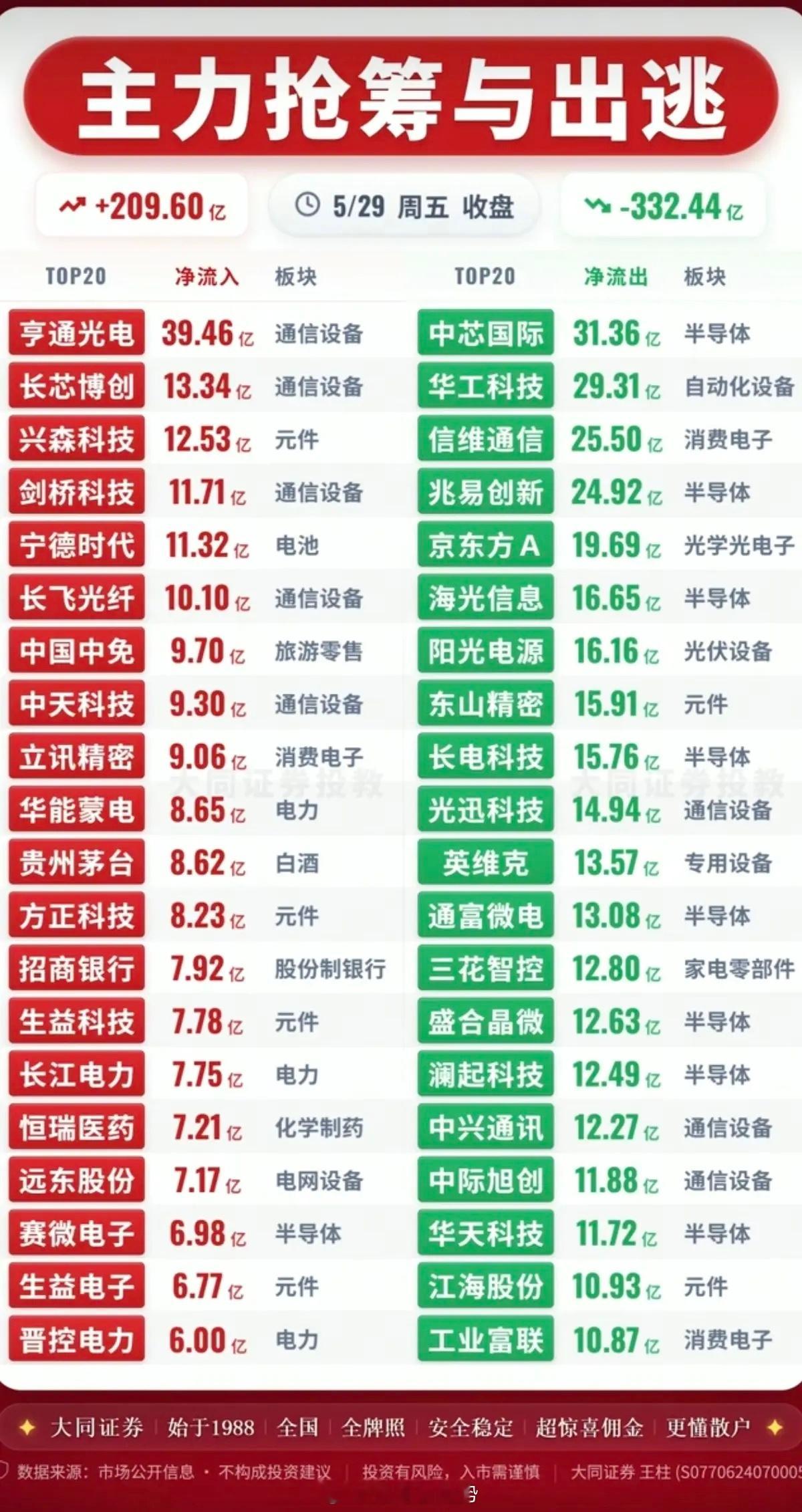 5.29周五主力大资金流向监测TOP20！资金抢筹：电力电网、元件、参股