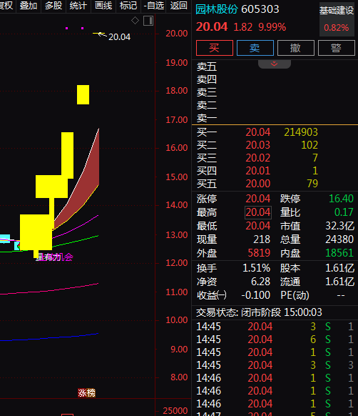 热门个股解读——园林股份（605303）