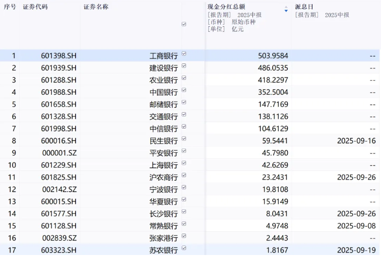 六大行连续两年分红超2000亿，银行“红包雨”为何越撒越多