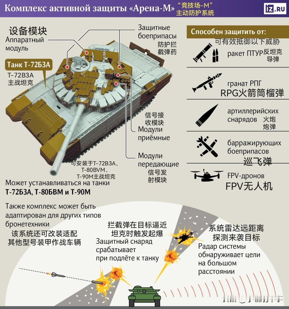 据俄罗斯《消息报》报道称，已进行升级的俄罗斯“竞技场-M”（Arena-M）主动
